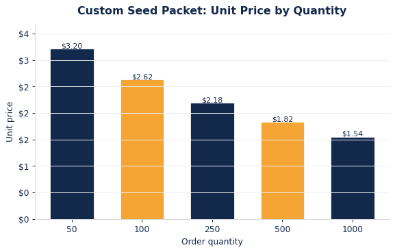 Typical per-unit seed packets pricing as order quantity increases.