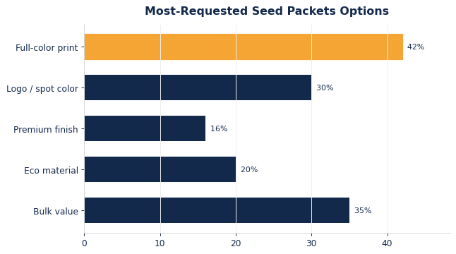 The options buyers request most on custom seed packets.