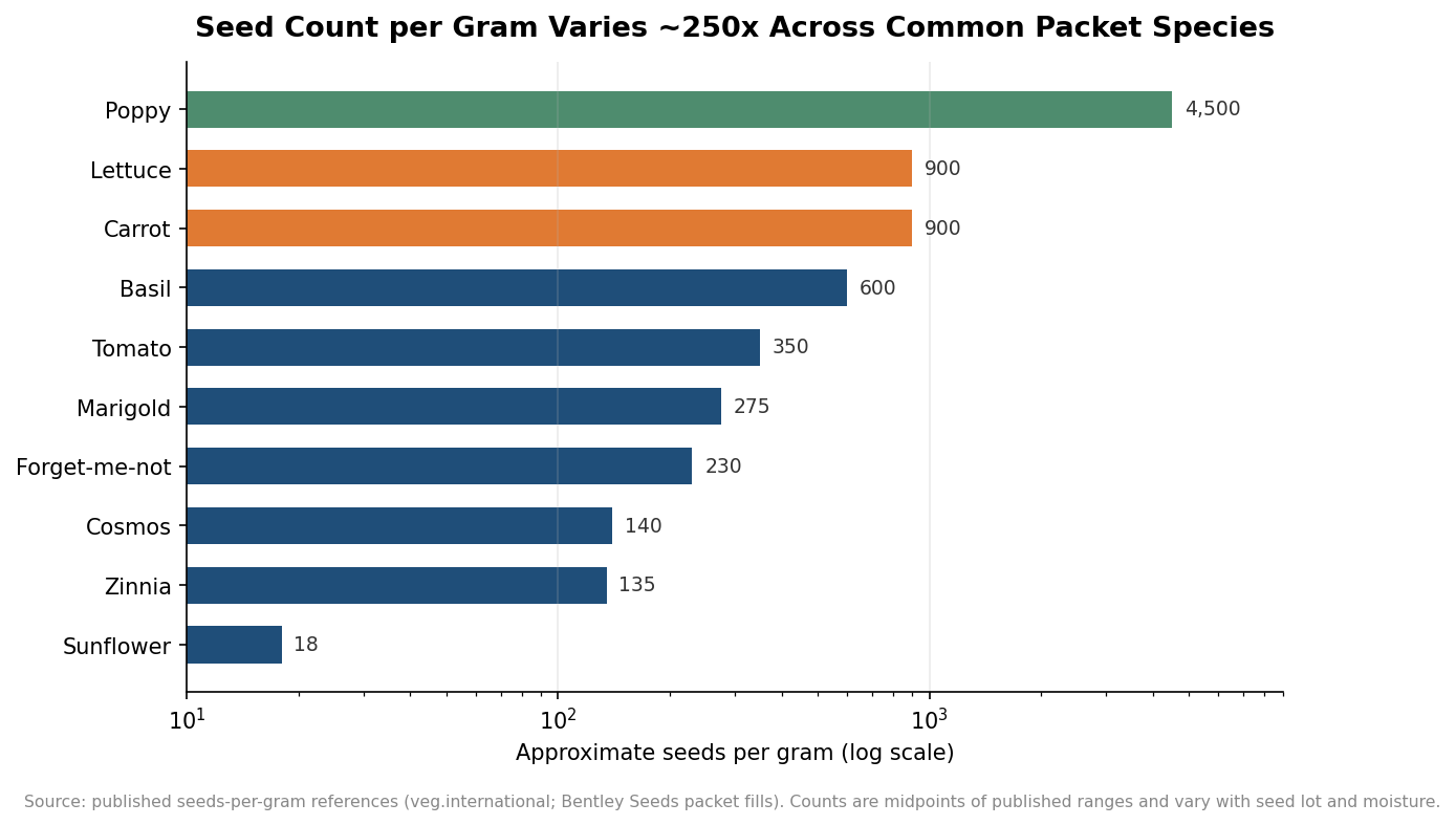 How Many Seeds Go in a Custom Seed Packet? Fill Weights by Species