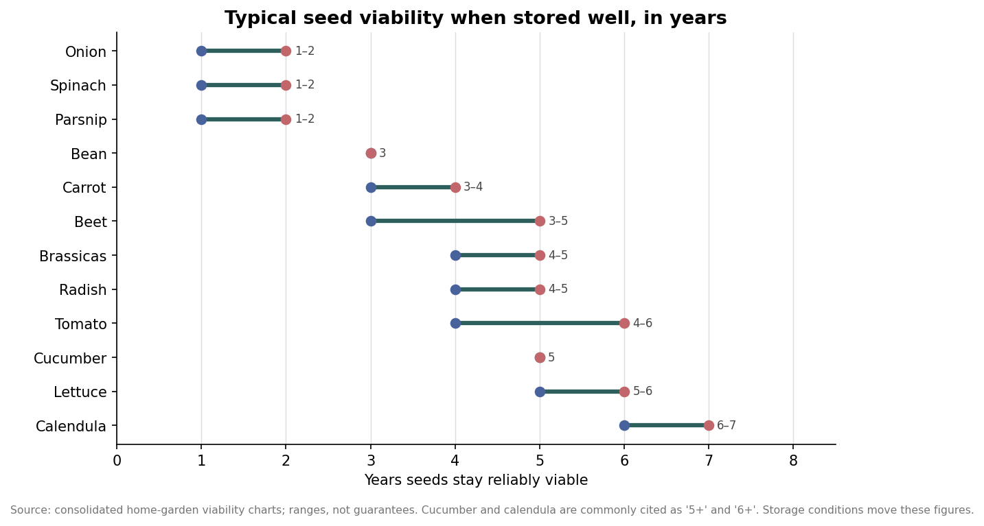 Will the Seeds Still Grow? Shelf Life, Storage, and What Your Packet Has to Handle