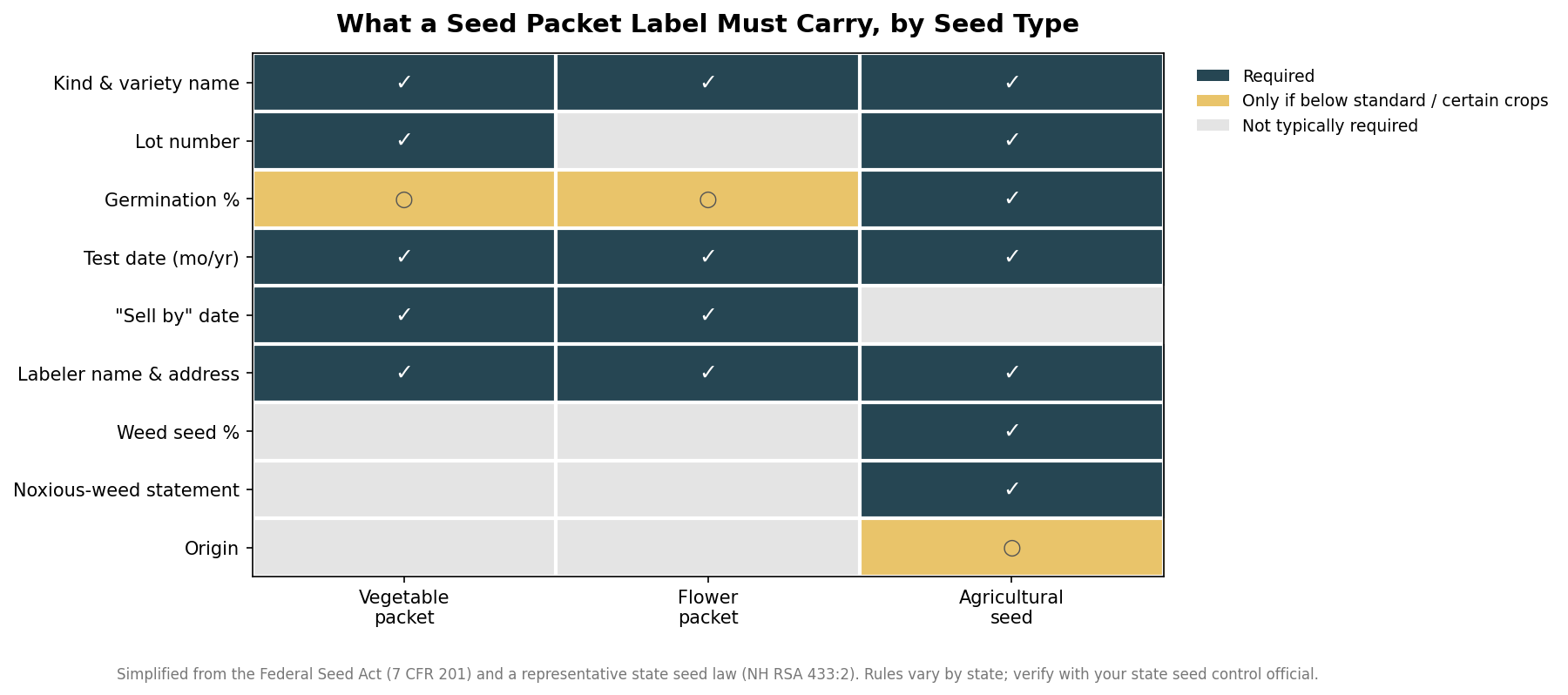 What the Law Requires on a Seed Packet Label