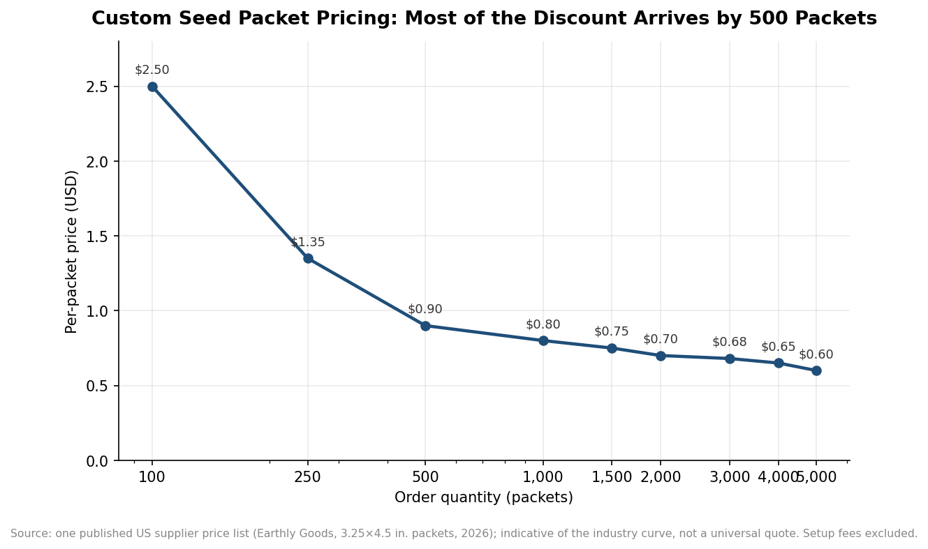 Line chart of per-packet price versus order quantity for custom seed packets, falling from $2.50 at 100 packets to $0.60 at 5,000