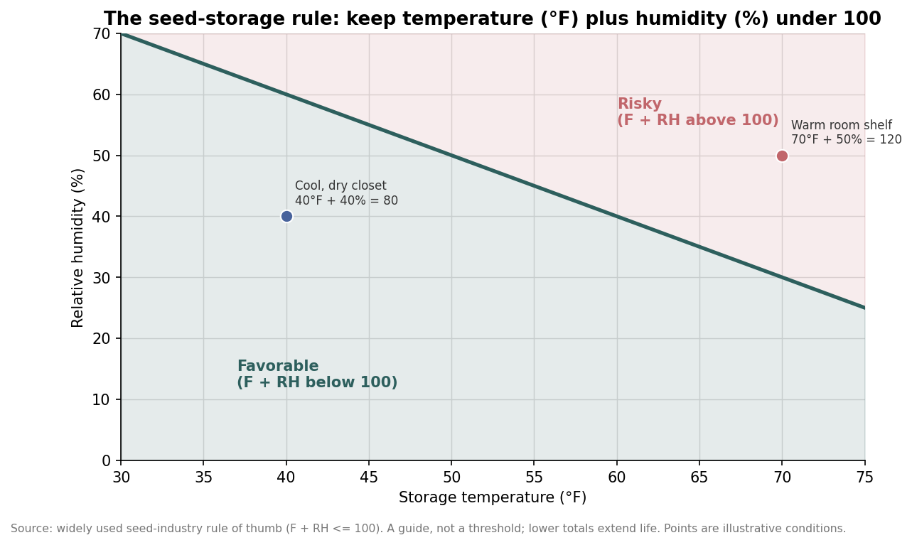 Line and shaded area chart of the seed storage rule where temperature in Fahrenheit plus relative humidity should stay under 100