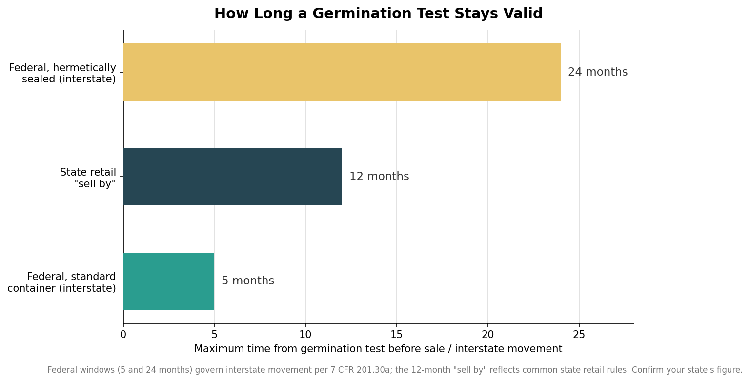 Horizontal bar chart of how long a germination test stays valid: 5 months federal standard container, 12 months state sell-by, 24 months hermetically sealed